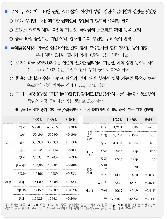  국제 금융 속보11.28_국제금융센터