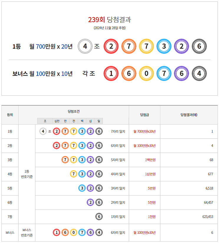  연금복권 239회 당첨 1등 실수령금 안내 [2024년 11월 28일 추첨일]