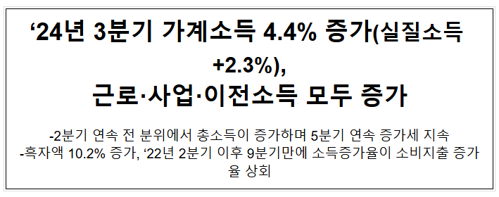 2024년 3/4분기 가계동향조사 결과 2024년 3/4분기 가계동향조사 결과