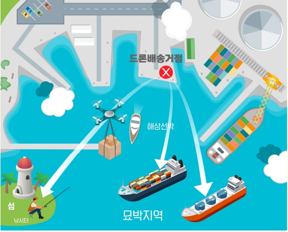 항만 드론 배송 서비스 개시!! 부산항신항, 진해신항 등을 비롯한 경남 무역항 빠른 도입 필요!! 항만 드론 배송 서비스 개시!! 부산항신항, 진해신항 등을 비롯한 경남 무역항 빠른 도입 필요!!