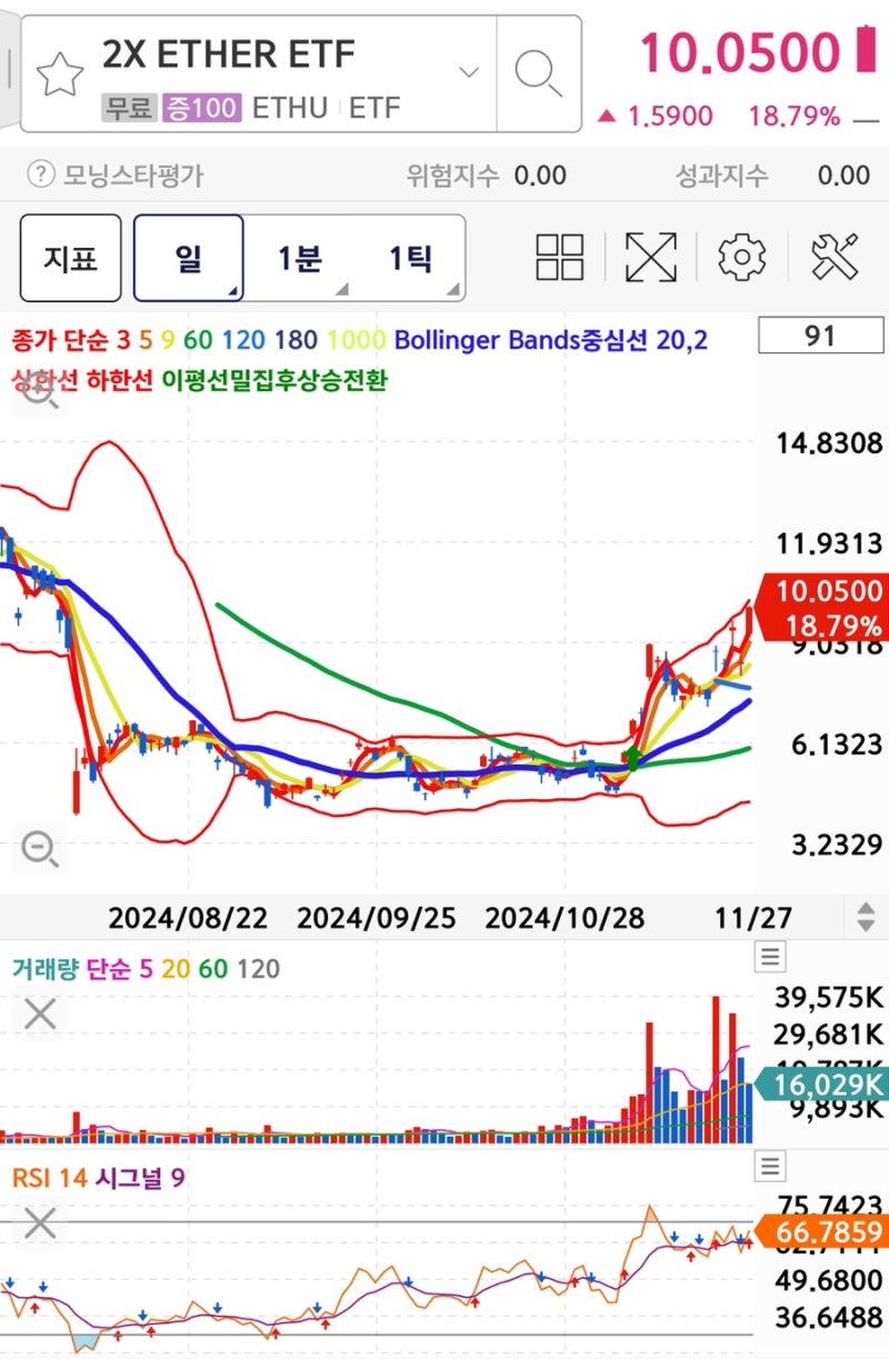 이번 주 레버리지 매매 기록. 천만 원 증발 😱 BITX ETHU CON3 드디어 큰오구 진입 : 네이버 블로그