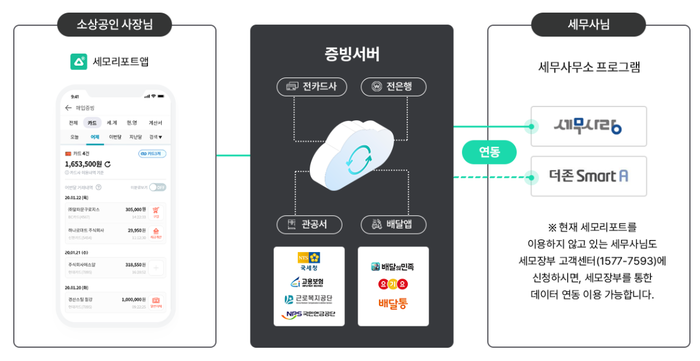 세모리포트, <b>기업은행</b>·웹케시로부터 60억 원 <b>투자 유치</b>