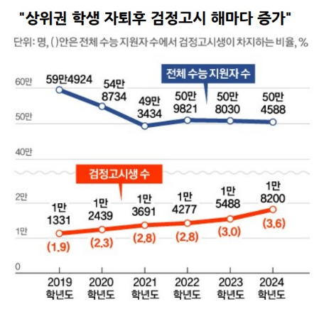  상위권 고등학교 자퇴생이 늘어나는 이유를 알아보니