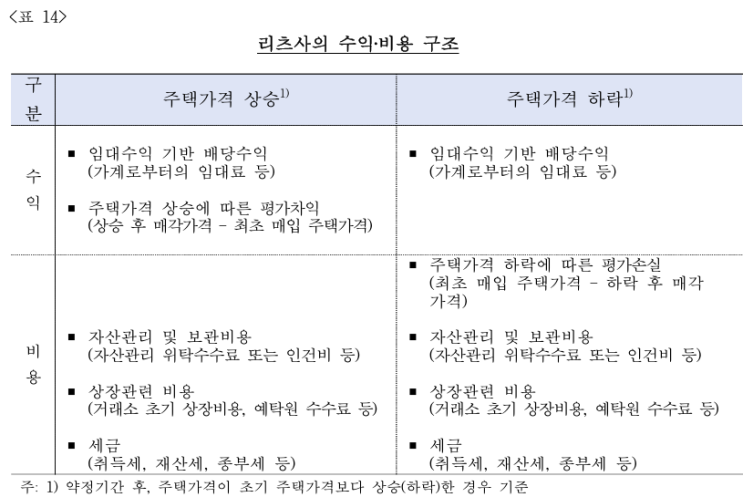  리츠를 활용한 주택금융 활성화 방안에 관한 연구- 자산투자기반 한국형 New 리츠 6