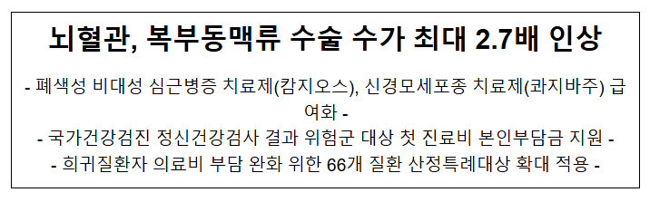 뇌혈관, 복부동맥류 수술 수가 최대 2.7배 인상 뇌혈관, 복부동맥류 수술 수가 최대 2.7배 인상