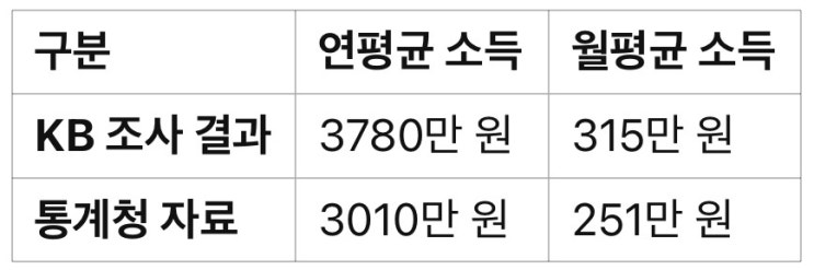  1인가구의 월평균 소득은 얼마일까요?