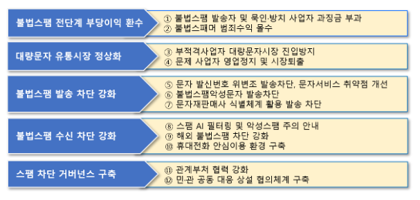 정부, 불법스팸 근절을 위한 강력한 「불법스팸 방지 종합대책」 발표 정부, 불법스팸 근절을 위한 강력한 「불법스팸 방지 종합대책」 발표
