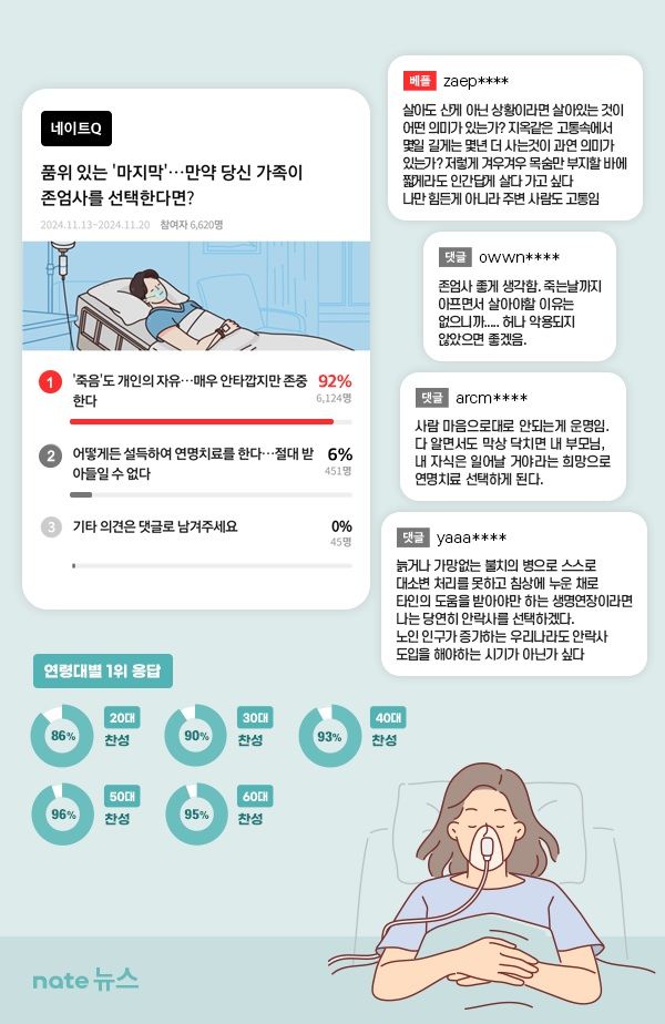 국민 10명 중 9명 "품위있는 '마지막'…존엄사 선택권 인정해야" 국민 10명 중 9명 "품위있는 '마지막'…존엄사 선택권 인정해야"