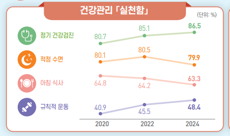 매일 나를 위해 실천하는 건강관리 by 통계청 (건강평가,건강관리,스트레스정도)