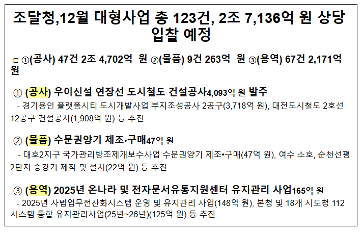조달청, 12월 대형사업 총 123건, 2조 7,136억 원 상당 입찰 예정 조달청, 12월 대형사업 총 123건, 2조 7,136억 원 상당 입찰 예정
