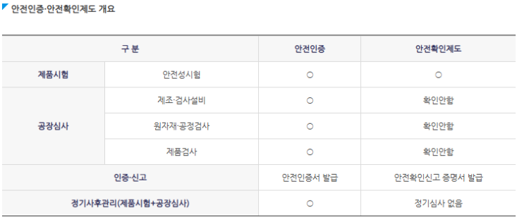 비의료기기 전기 제품 개발 단계에서 필수! KC 인증 대상 구분