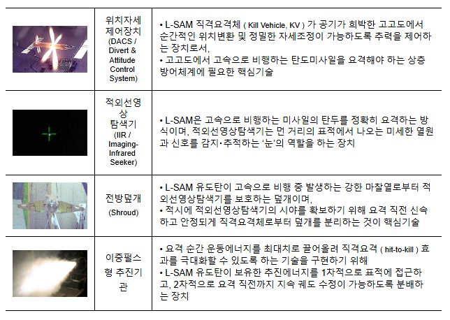 순수국내기술로 L-SAM 독자 개발 성공, “영공을 지키는 수호자이자 억제자로서 국민 생명·재산 지킬 것” 순수국내기술로 L-SAM 독자 개발 성공, “영공을 지키는 수호자이자 억제자로서 국민 생명·재산 지킬 것”