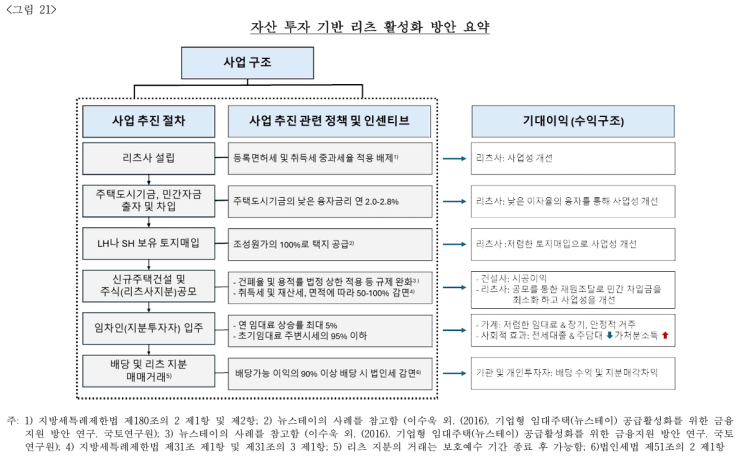  리츠를 활용한 주택금융 활성화 방안에 관한 연구- 자산투자기반 한국형 New 리츠 7