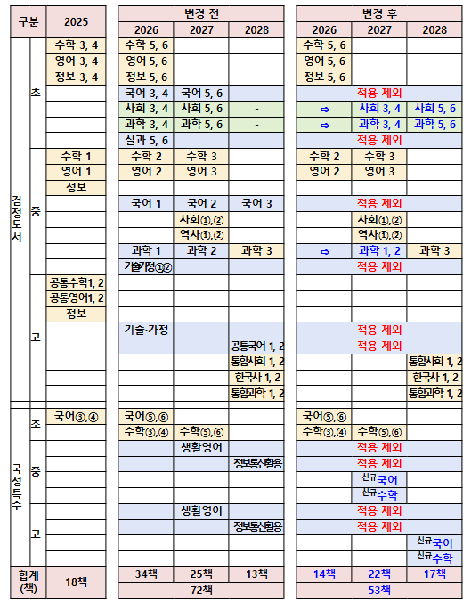 2025년, 교실에서 마주할 인공지능(AI) 디지털교과서, 모두를 위한 맞춤 교육을 실현 2025년, 교실에서 마주할 인공지능(AI) 디지털교과서, 모두를 위한 맞춤 교육을 실현