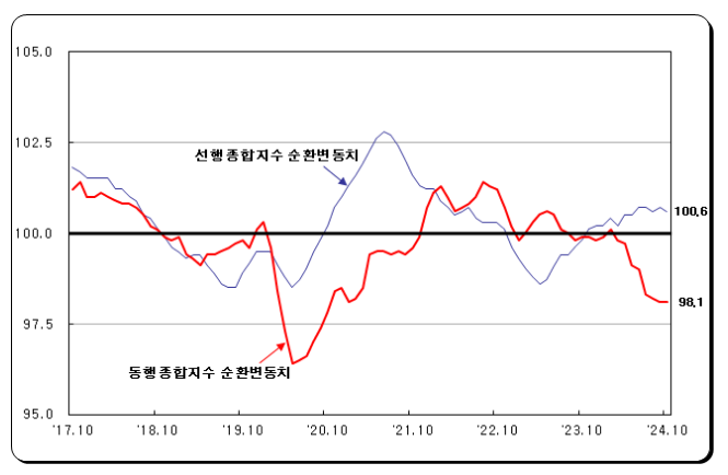 2024년 10월 산업활동동향 2024년 10월 산업활동동향