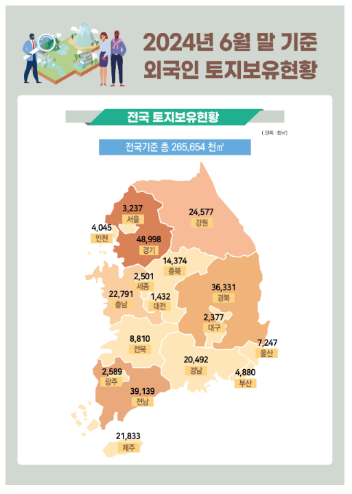 ’24.6월말 기준 외국인 토지·주택 보유통계 ’24.6월말 기준 외국인 토지·주택 보유통계