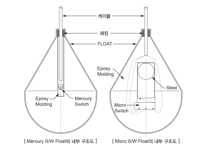 오뚜기식 수위조절기 (Quick Float Type Level Switch) : 네이버 블로그