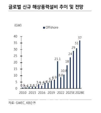 “트럼프 당선에도 신재생발전 성장 지속…유럽 시장 주목” “트럼프 당선에도 신재생발전 성장 지속…유럽 시장 주목”