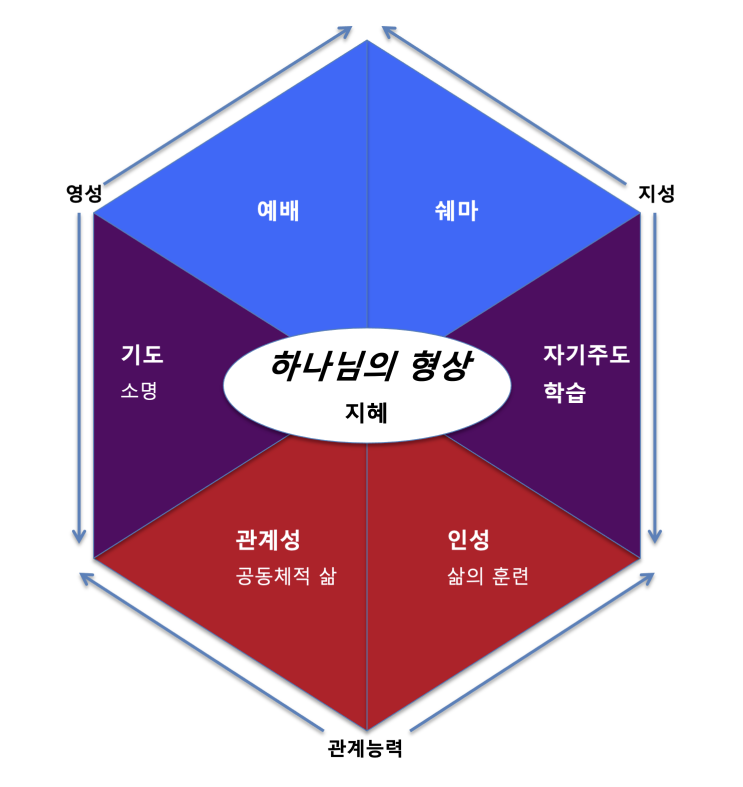  교육은 오직 하나? 지혜 (호크마) 교육!!