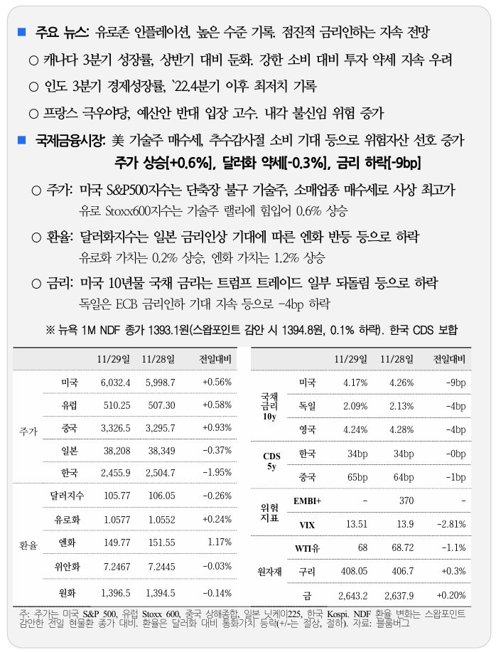  국제금융속보 11.30_국제금융센터