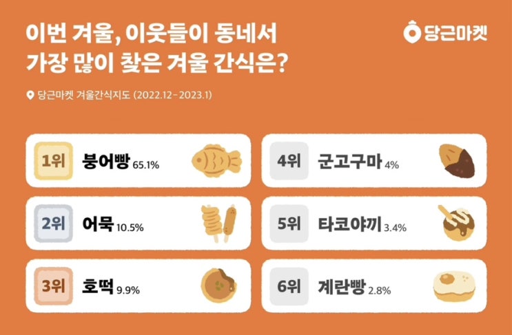  당근마켓, 붕어빵 지도 출시로 겨울 간식 마케팅의 새로운 장 열다