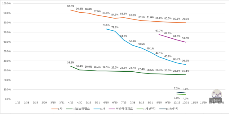  경기도 이천시 미분양 주택 아파트 현황 (24/10/31)