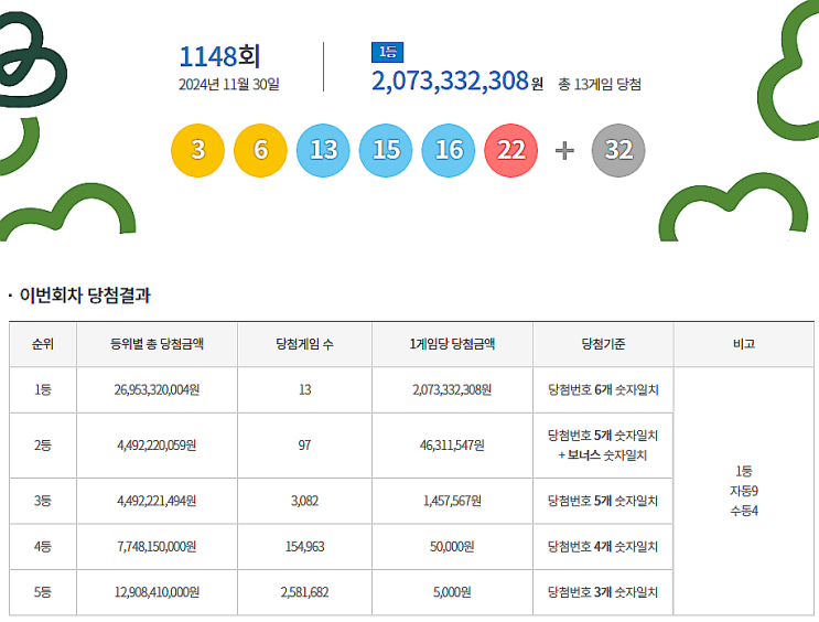  로또 1148회 1등 실수령금은 얼마일까?당첨지역은?[2024년 11월 30일 추첨]