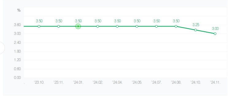  통화정책방향