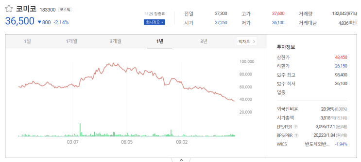  반도체 관련주 코미코 주가 최신 분석