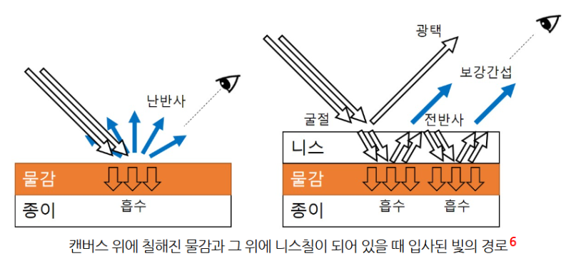 유화기법-글레이징(Glazing)