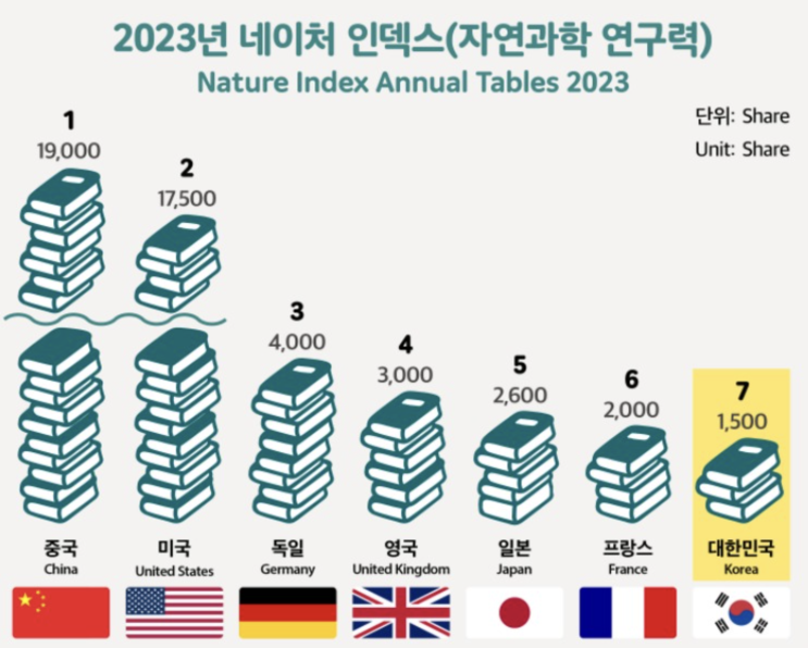  대학 연구 성과 지표: with Nature Index