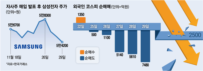 “하염없이 내려간다”...대장주 힘 잃은 국장, 골드만삭스 전망마저 “하염없이 내려간다”...대장주 힘 잃은 국장, 골드만삭스 전망마저