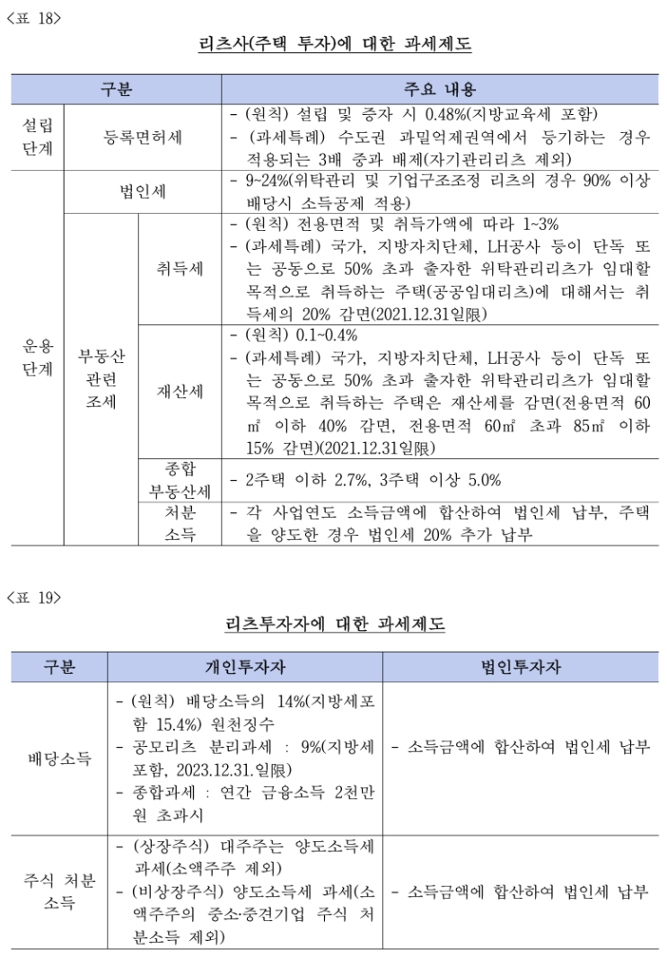  리츠를 활용한 주택금융 활성화 방안에 관한 연구- 자산투자기반 한국형 New 리츠 8