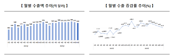 2024년 11월 수출입 동향 2024년 11월 수출입 동향