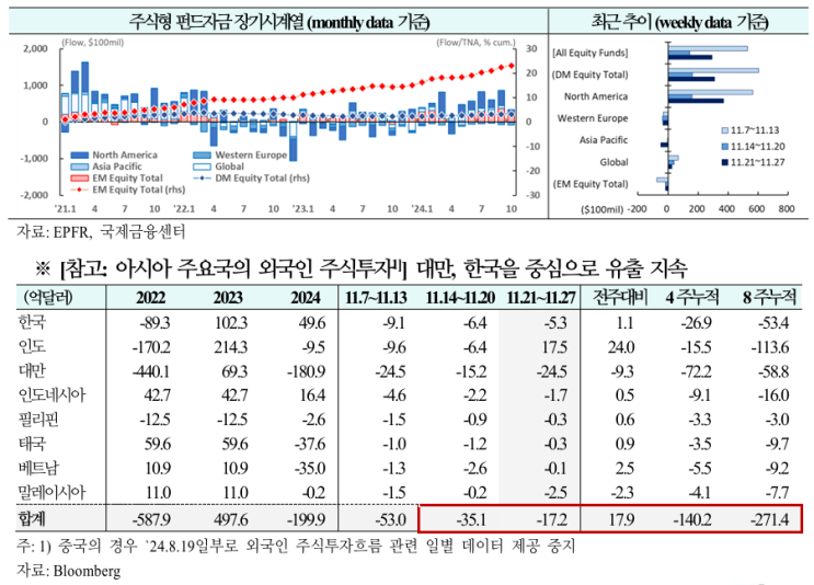  북미를 중심으로 선진국 자금 집중 지속