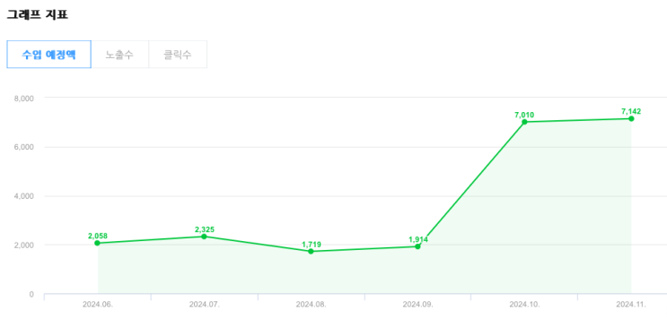  11월 애드포스트 수입 & 통계