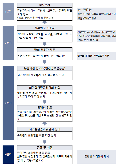 질병청, ‘선천성 이상각화증’ 등 66개 희귀질환 국가관리대상으로 신규 지정 질병청, ‘선천성 이상각화증’ 등 66개 희귀질환 국가관리대상으로 신규 지정