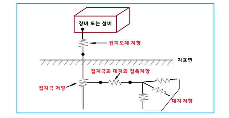  접지의 기본 용어