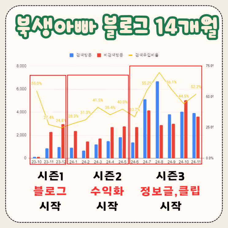  북생아빠 블로그 14개월 성장, 애드포스트 수익금과 천블달성