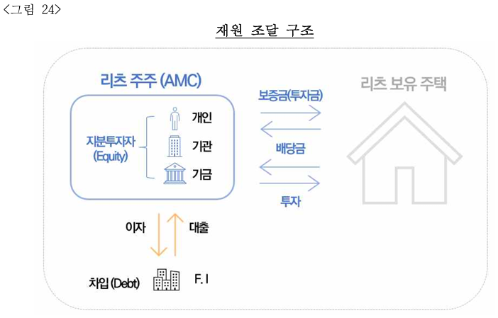  리츠를 활용한 주택금융 활성화 방안에 관한 연구- 자산투자기반 한국형 New 리츠 9