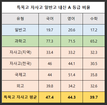  2025학년도 특목고 자사고 경쟁률 내신 완화 선택과목 폐지 A등급 일반고 2배