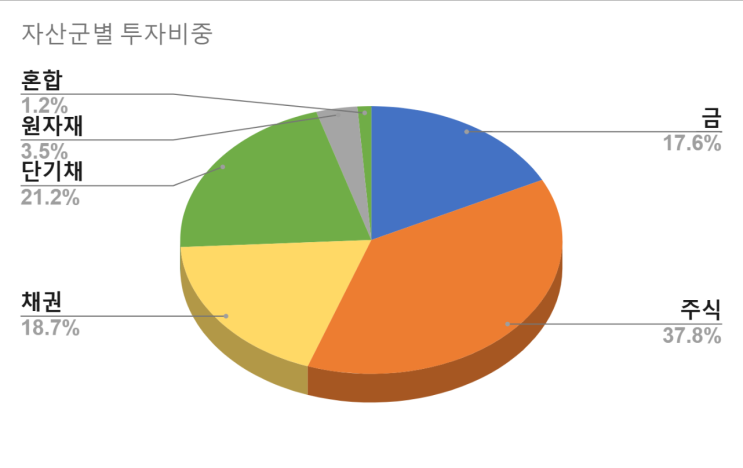  2024년 11월 투자 보고서