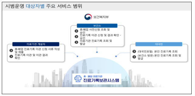 휴폐업 의료기관 진료기록보관시스템 시범운영 휴폐업 의료기관 진료기록보관시스템 시범운영
