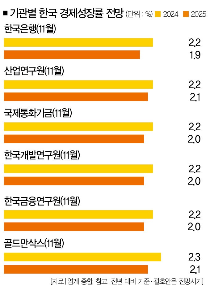 美 추가관세와 中 기술추격에 내몰린 한국, 저성장 빨간불 美 추가관세와 中 기술추격에 내몰린 한국, 저성장 빨간불