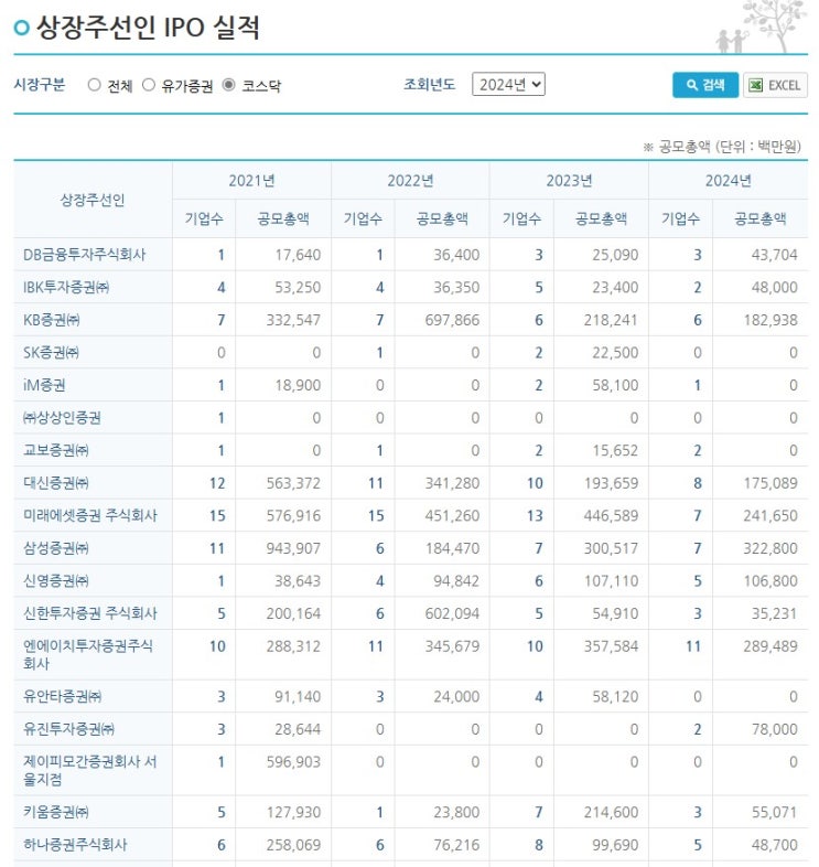  IPO 주관사 선정, 투자자에게 추천받으면 안 되는 이유 3가지