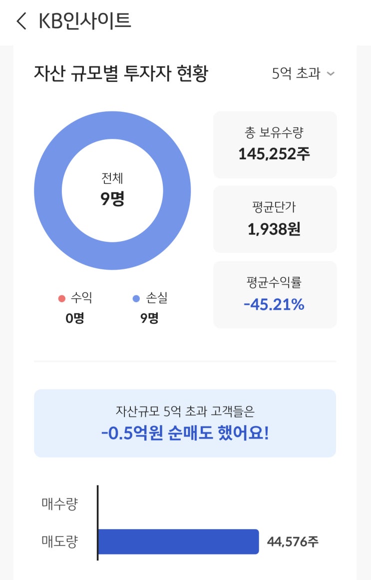 에이치케이 5천 만원어치  손절매