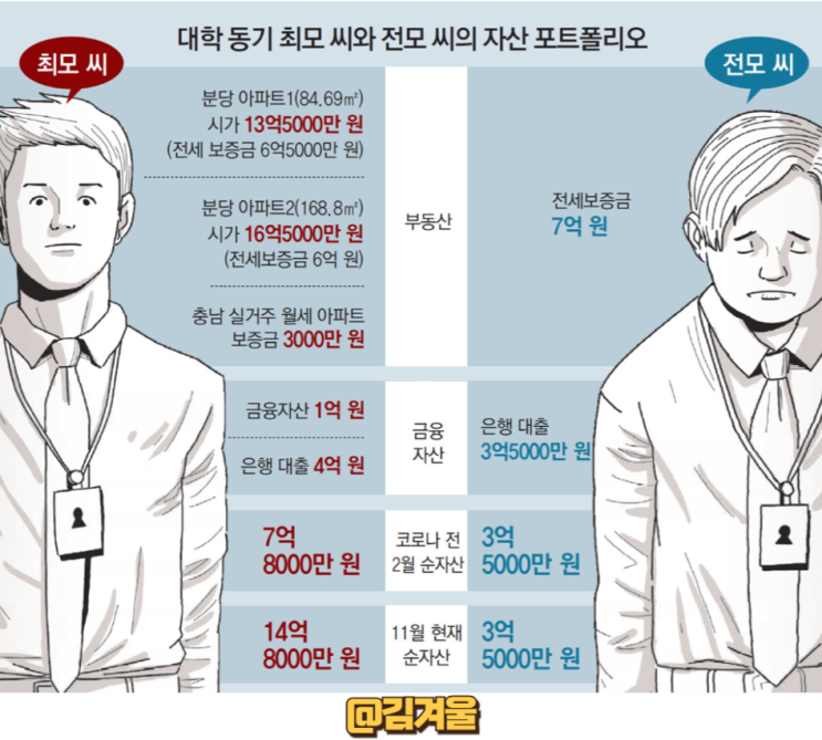  입사 동기와 10년 후 10억 자산 격차가 발생한 이유
