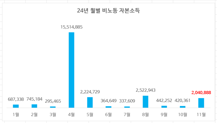 24년 11월 부수입 (비노동자본소득) 결산 : 올해 누계 2,500만원 돌파 24년 11월 부수입 (비노동자본소득) 결산 : 올해 누계 2,500만원 돌파