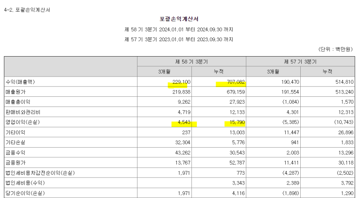  케이조선 24년3분기 실적
