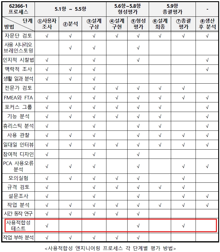  의료기기 사용적합성 기관, 평가자, 기준, 소요기간